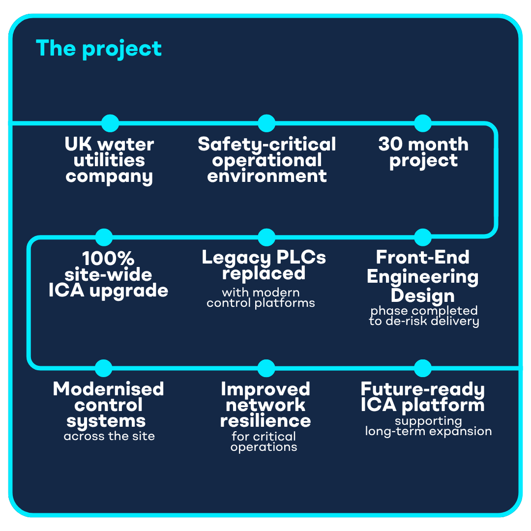 Transforming control systems A site-wide ICA upgrade